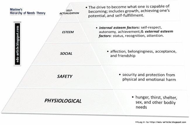 Hierarchy of Needs Theory by Maslow