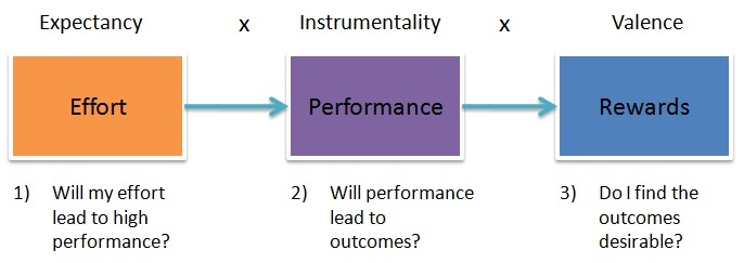 Victor Vroom And The Expectancy Theory Of Motivation