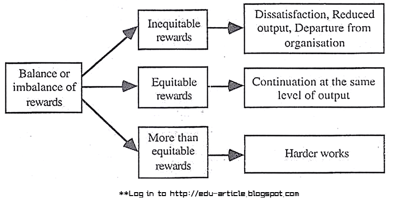  Equity Theory of Motivation in Management 