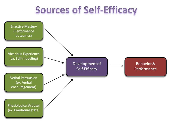  Self -Efficacy Theory Bandura s 4 Sources of Efficacy Beliefs