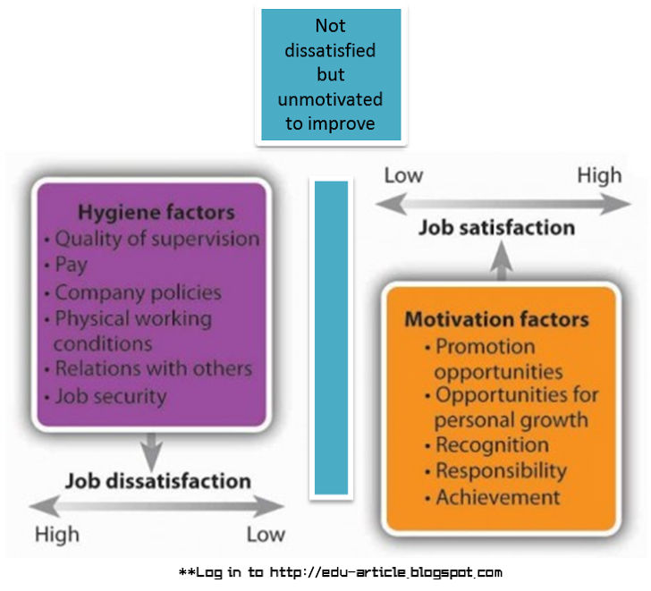 Two Factor Theory of Motivation Hygiene and Motivational 