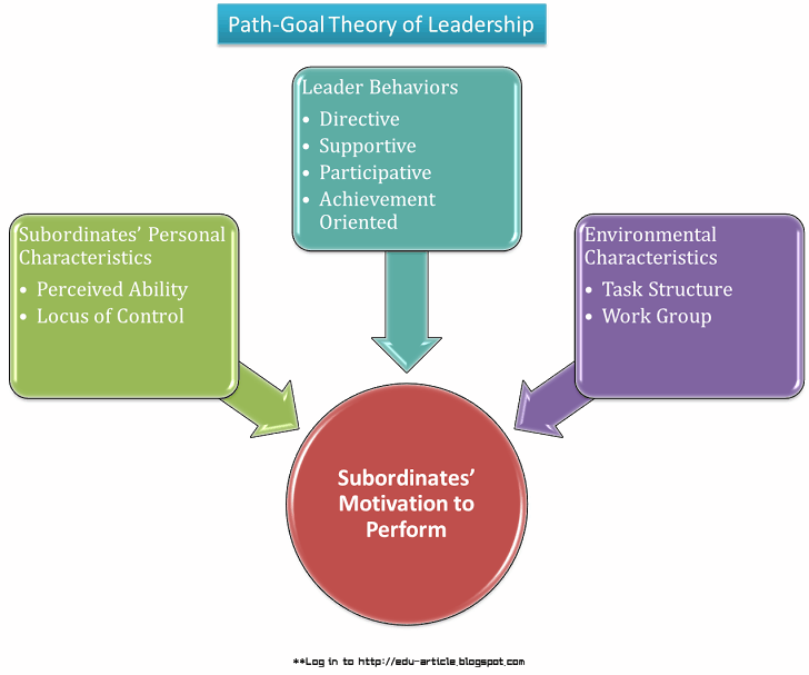 Path-Goal Theory Of Leadership (Explained)