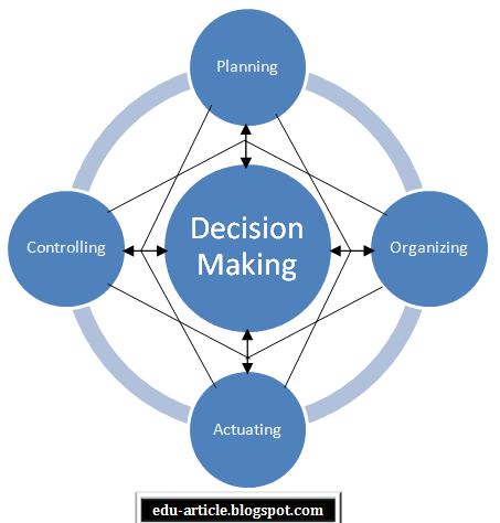 decision making and business planning in entrepreneurship