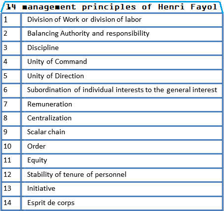 Fayols Fourteen Principles Of Management