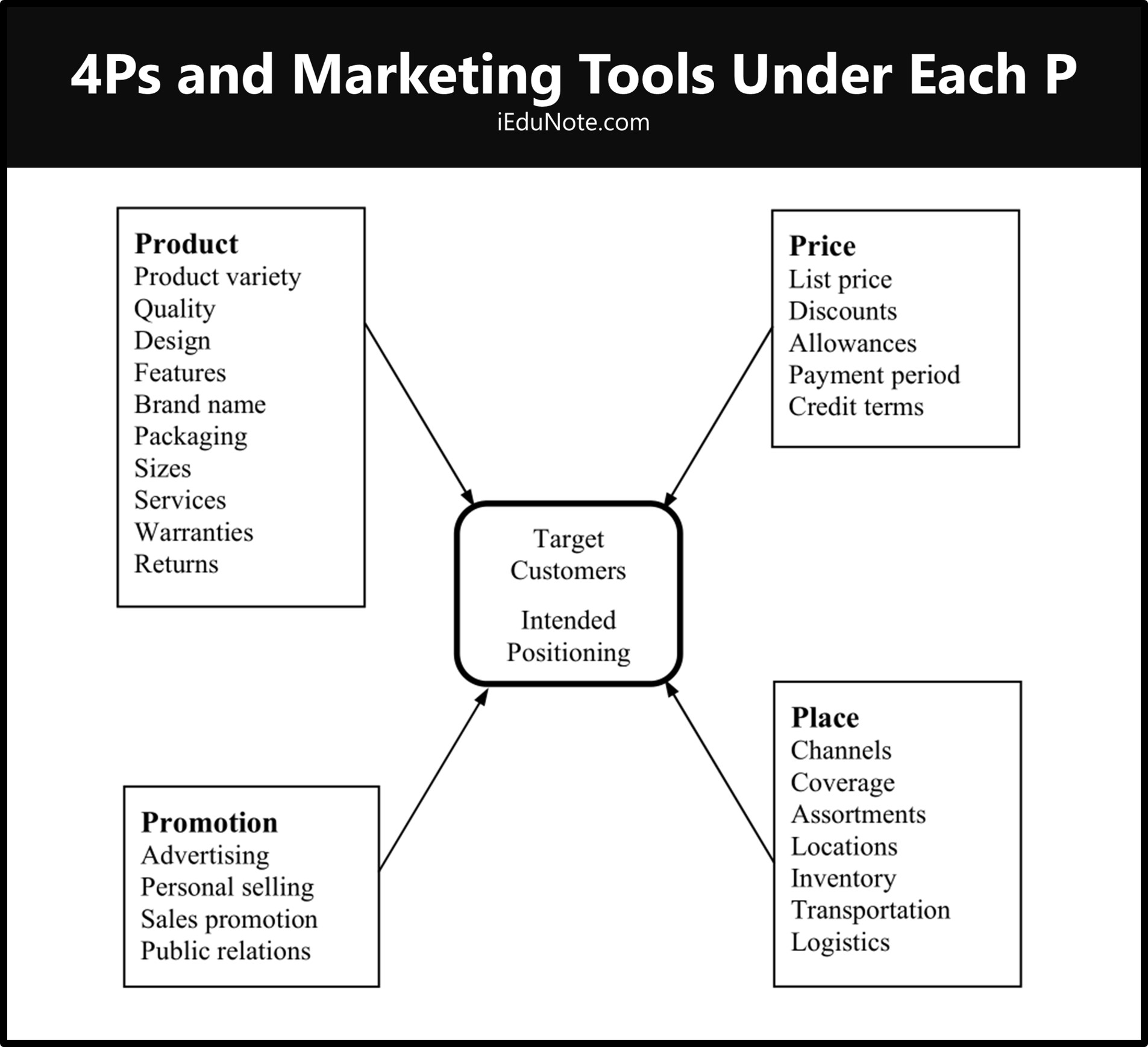4ps of marketing research paper