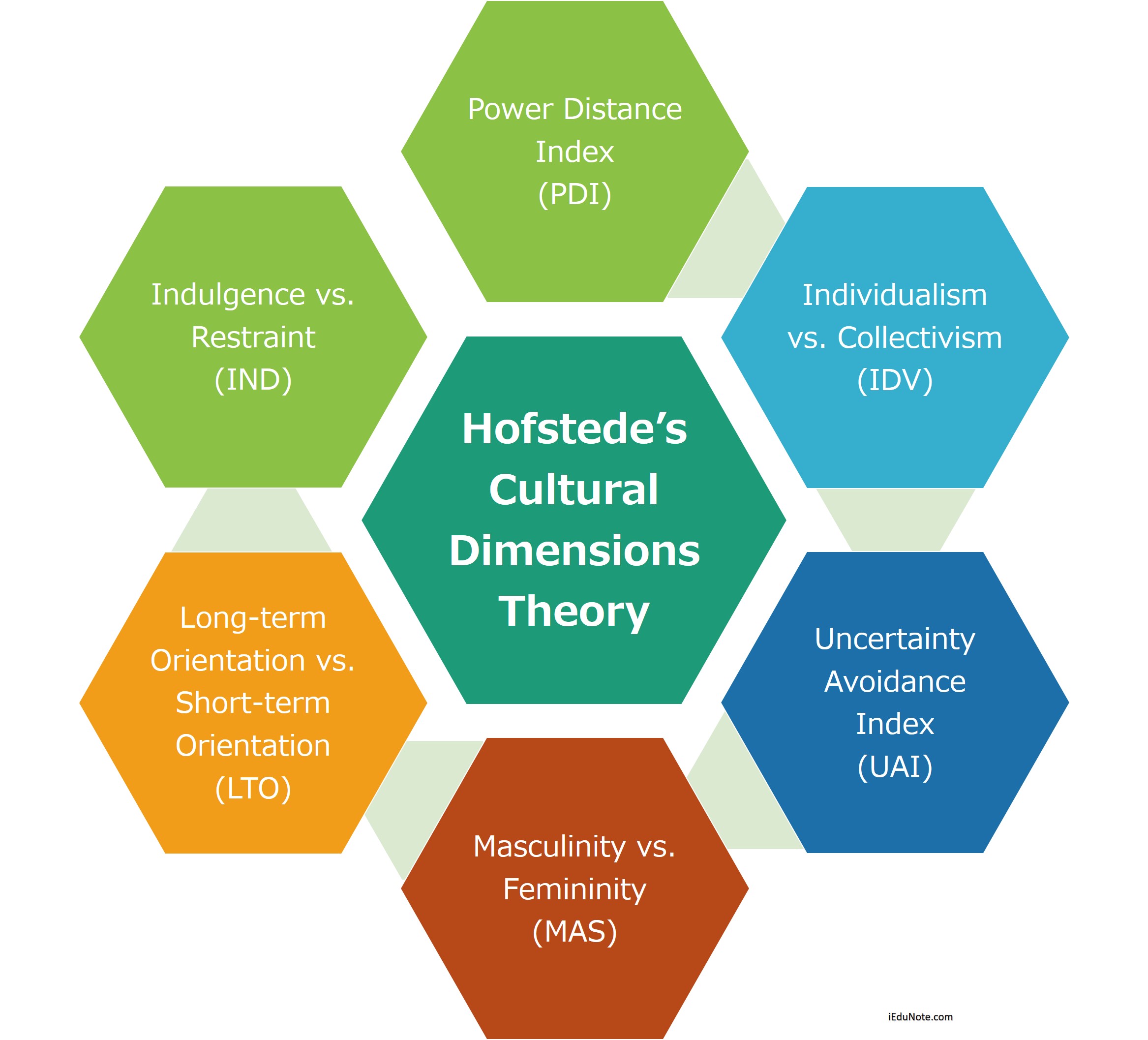 Hofstede Six Dimensions Chart