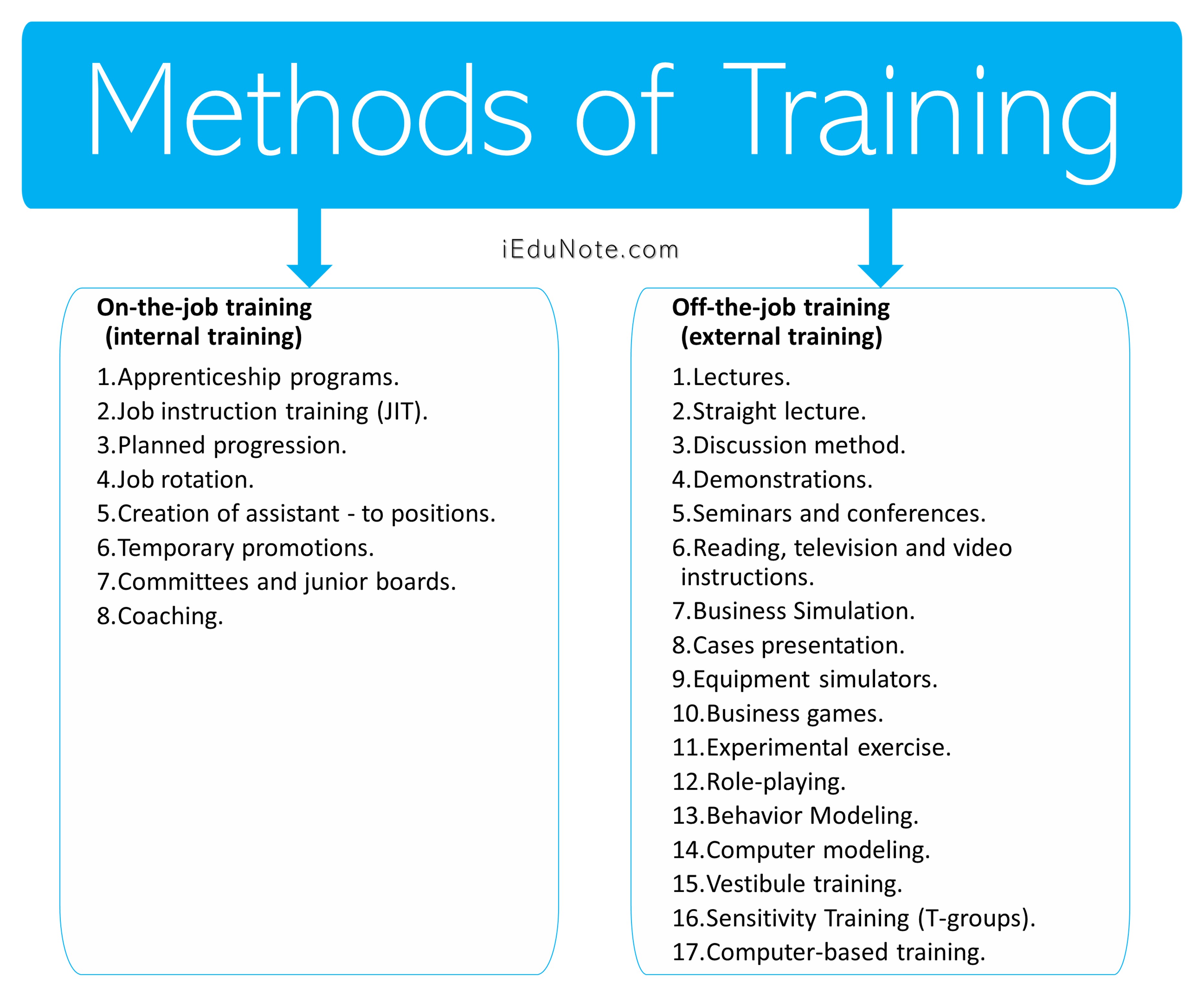 Training Methods: Coaching, Job rotations & Instructions, Conferences