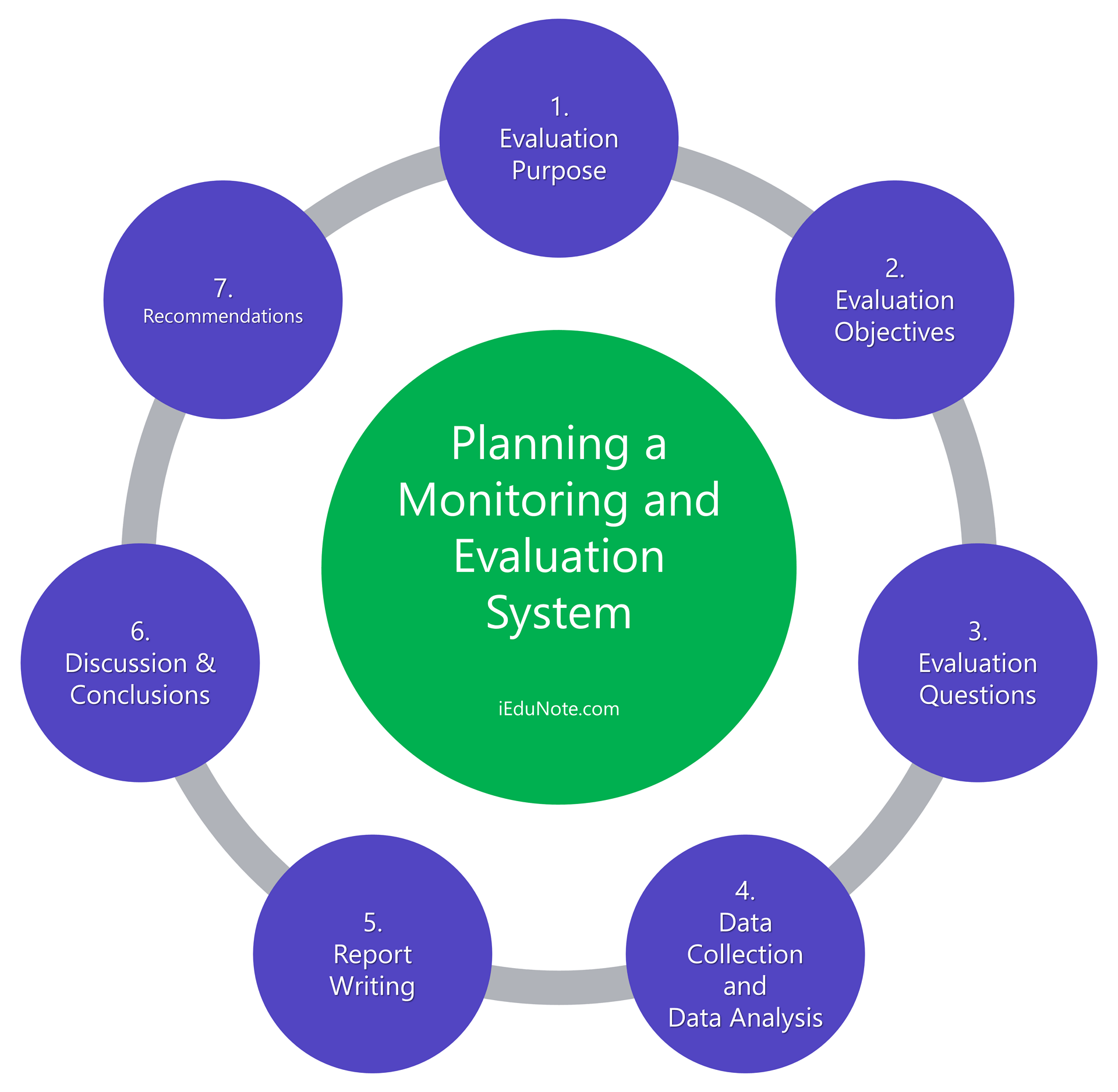 examples of monitering and evaluation systems