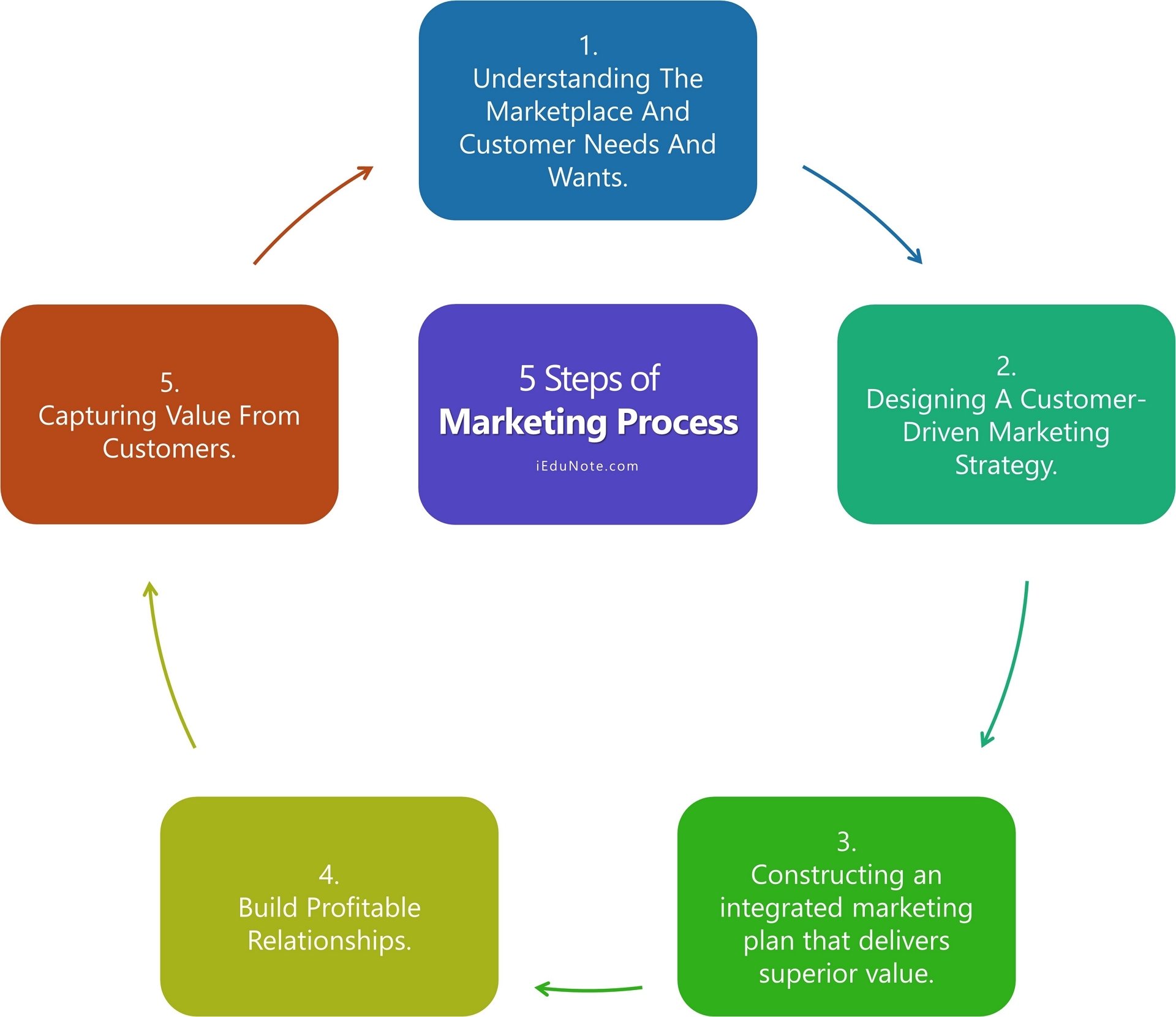Marketing Process 5 Steps Of Marketing Process