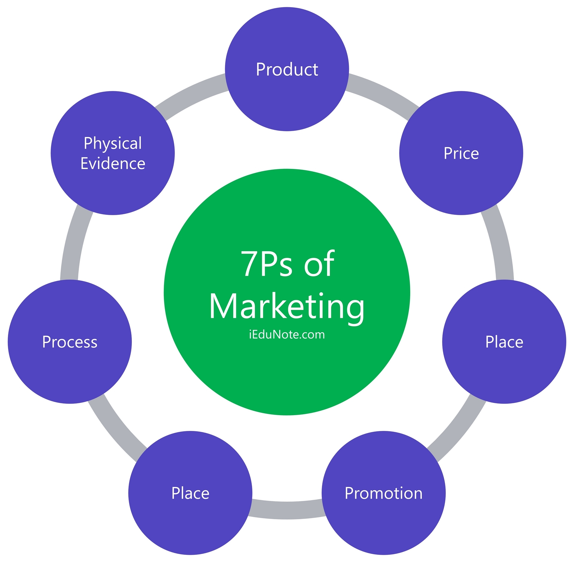 Marketing Mix 7ps Process Example - IMAGESEE