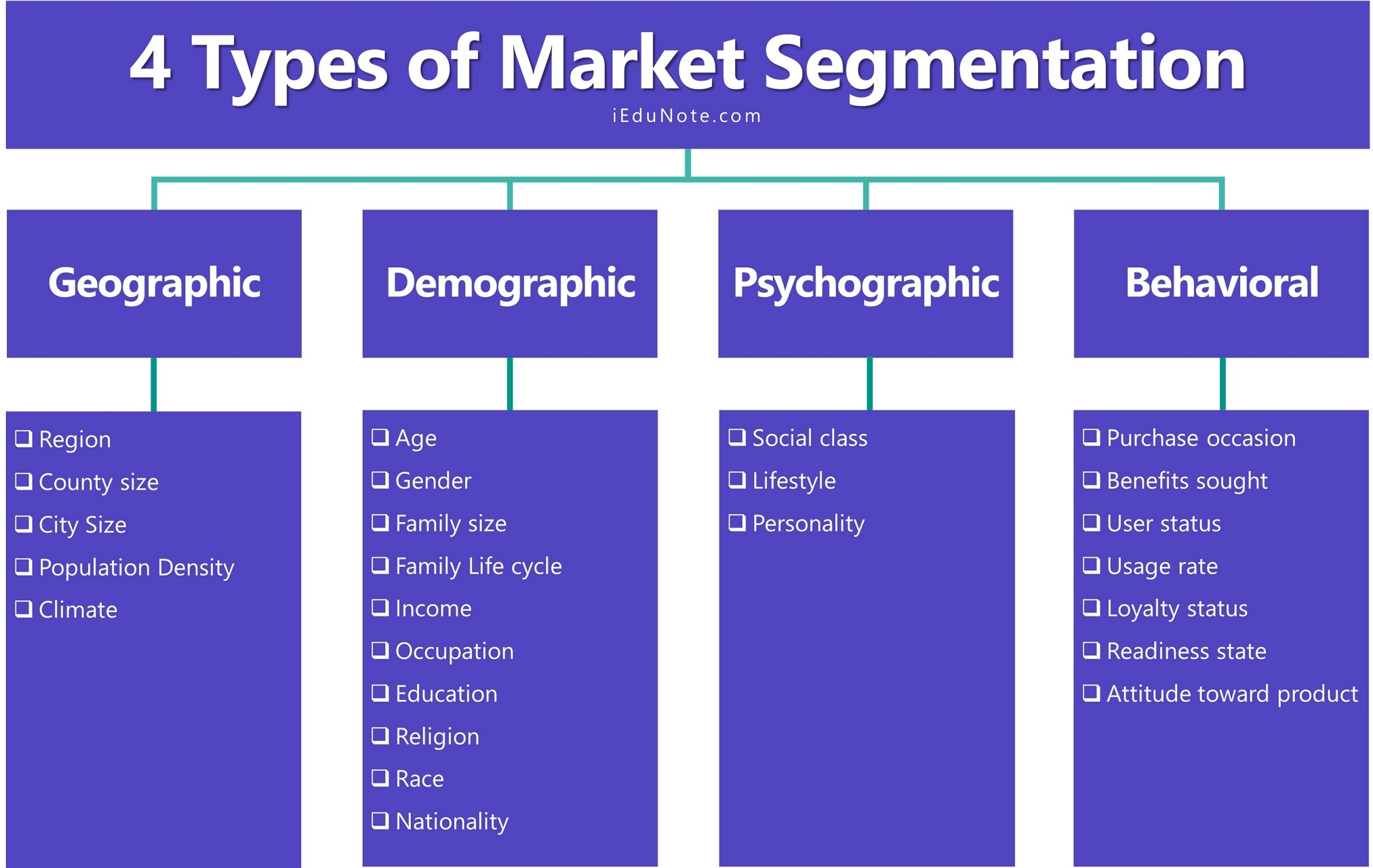 4 Types of Market Segmentation: Bases of Consumer Market Segmentation